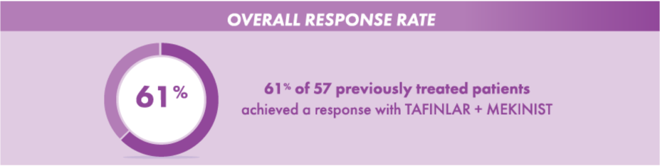 61% of 57 previously treated patients achieved a response with TAFINLAR + MEKINIST