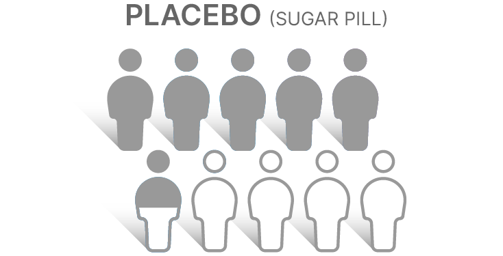 Image of the percentage of patients taking placebo whose cancer had not spread at 5 years