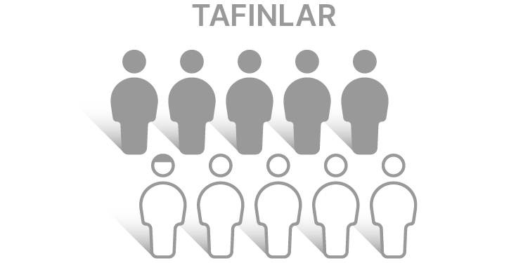 More patients taking TAFINLAR + MEKINIST had their tumors shrink or disappear than patients taking only TAFINLAR